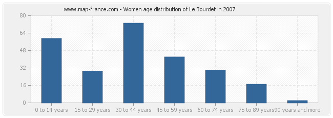 Women age distribution of Le Bourdet in 2007